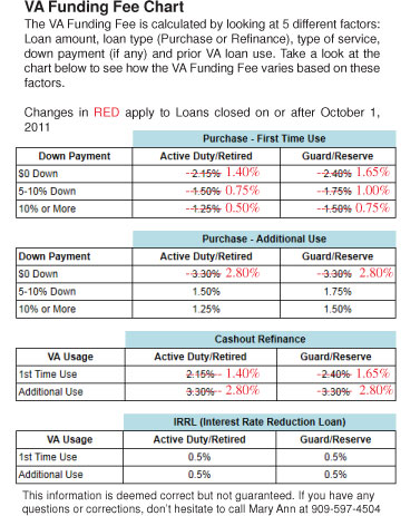 Va Funding Fee Refund Chart